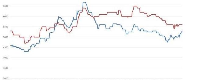 滬杭鋼材大跌150，冬儲尚未啟動，鋼價弱勢難改